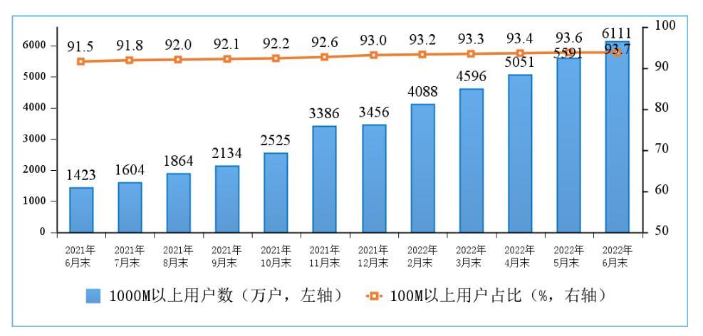 工信部：三大運營商固網寬帶用戶總數達到5.63億戶