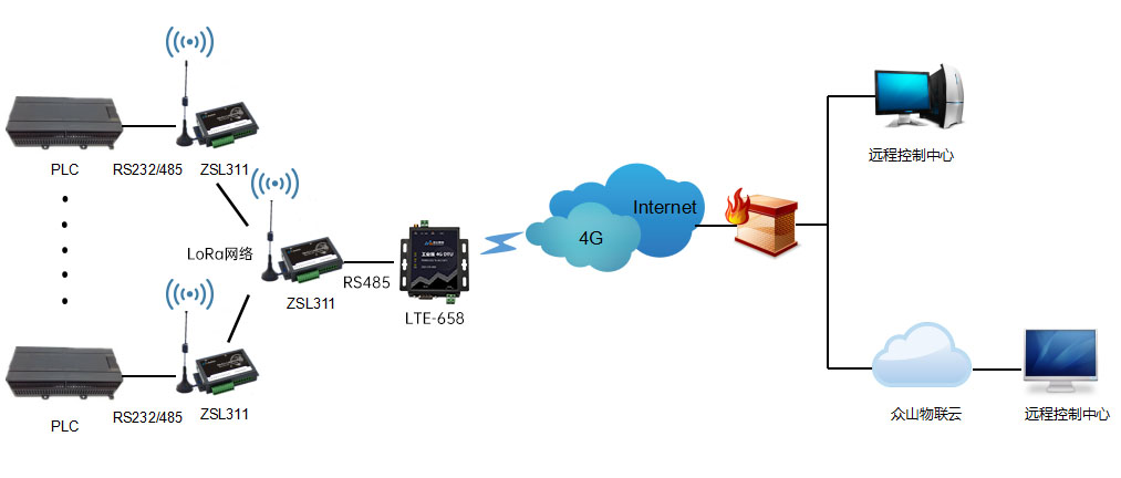 LoRa無線組網轉4G工控傳輸系統方案
