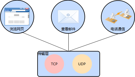 TCP協議和UDP協議最核心的區別是什么？