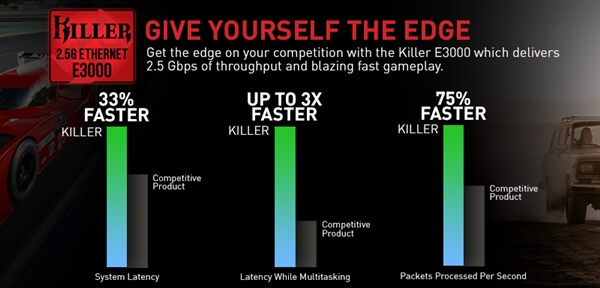 支持2.5G以太網(wǎng)，Killer E3000網(wǎng)卡發(fā)布